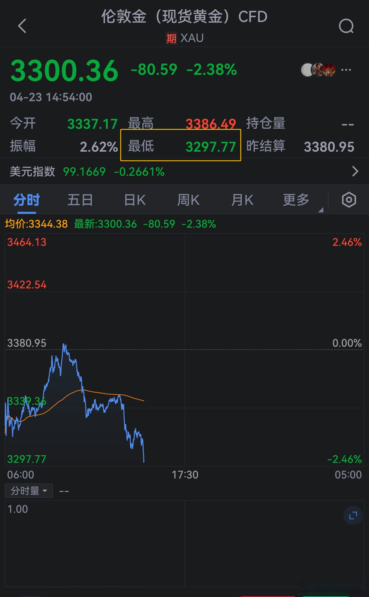 关于Gate冲破250美元关口，大涨阶段是否如期而至？的信息